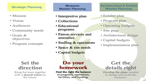 Museum Strategic Planning, Master Planning, and Architectural and Exhibit Master Planning